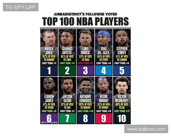 吧友评选NBA新赛季25大球星榜单第四控卫花落谁家 吧友评选NBA新赛季25大球星榜单第四控卫花落谁家